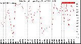 Milwaukee Weather Solar Radiation<br>per Day KW/m2