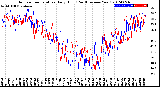 Milwaukee Weather Outdoor Temperature<br>Daily High<br>(Past/Previous Year)