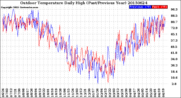 Milwaukee Weather Outdoor Temperature<br>Daily High<br>(Past/Previous Year)