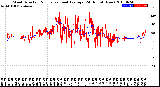 Milwaukee Weather Wind Direction<br>Normalized and Average<br>(24 Hours) (New)