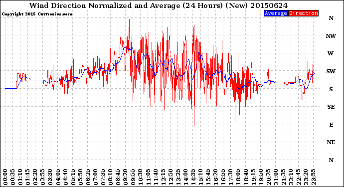 Milwaukee Weather Wind Direction<br>Normalized and Average<br>(24 Hours) (New)