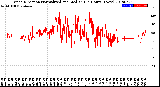 Milwaukee Weather Wind Direction<br>Normalized and Median<br>(24 Hours) (New)