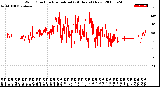 Milwaukee Weather Wind Direction<br>Normalized<br>(24 Hours) (New)