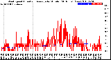 Milwaukee Weather Wind Speed<br>Actual and Average<br>by Minute<br>(24 Hours) (New)