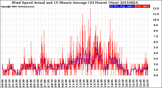 Milwaukee Weather Wind Speed<br>Actual and 10 Minute<br>Average<br>(24 Hours) (New)