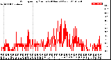 Milwaukee Weather Wind Speed<br>by Minute<br>(24 Hours) (New)