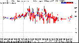 Milwaukee Weather Wind Direction<br>Normalized and Average<br>(24 Hours) (Old)