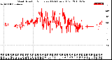 Milwaukee Weather Wind Direction<br>Normalized<br>(24 Hours) (Old)