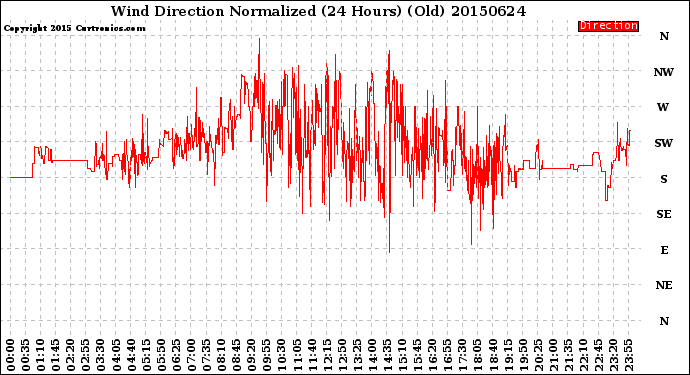 Milwaukee Weather Wind Direction<br>Normalized<br>(24 Hours) (Old)