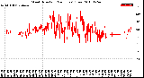 Milwaukee Weather Wind Direction<br>(24 Hours) (Raw)