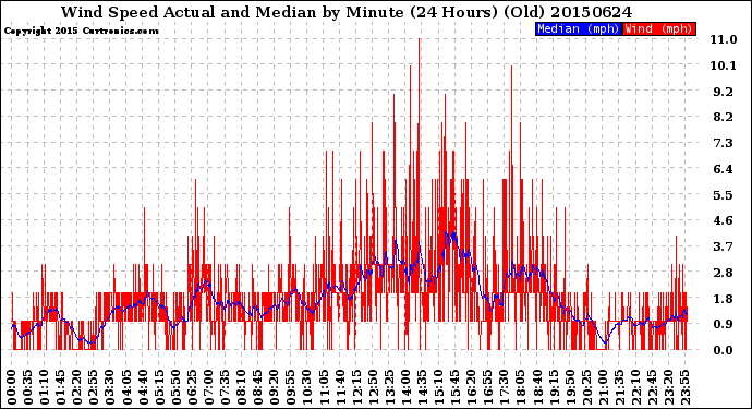 Milwaukee Weather Wind Speed<br>Actual and Median<br>by Minute<br>(24 Hours) (Old)