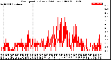 Milwaukee Weather Wind Speed<br>by Minute<br>(24 Hours) (Old)