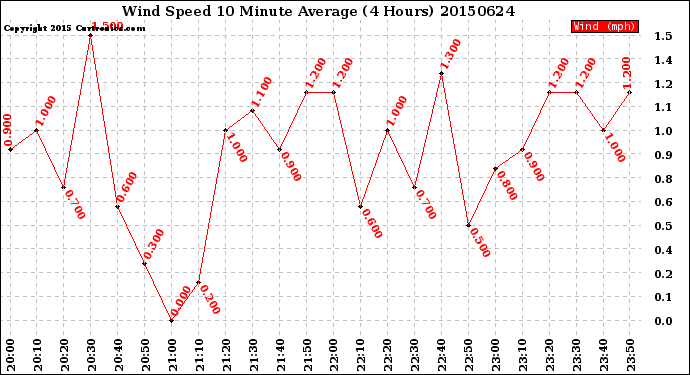 Milwaukee Weather Wind Speed<br>10 Minute Average<br>(4 Hours)