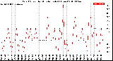 Milwaukee Weather Wind Speed<br>by Minute mph<br>(1 Hour)