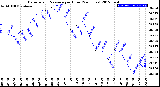 Milwaukee Weather Barometric Pressure<br>per Hour<br>(24 Hours)