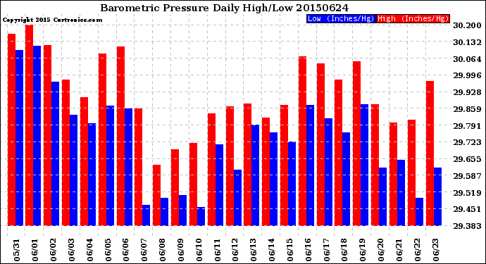 Milwaukee Weather Barometric Pressure<br>Daily High/Low