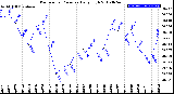 Milwaukee Weather Barometric Pressure<br>Daily High