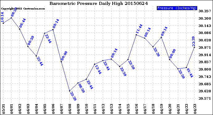 Milwaukee Weather Barometric Pressure<br>Daily High