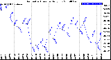 Milwaukee Weather Barometric Pressure<br>Daily Low