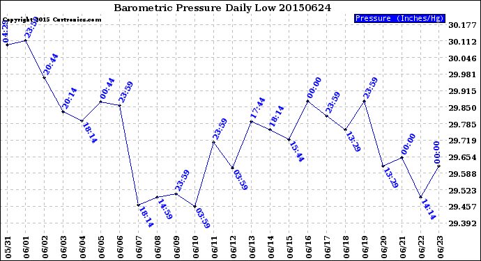 Milwaukee Weather Barometric Pressure<br>Daily Low