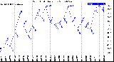 Milwaukee Weather Wind Chill<br>Daily Low