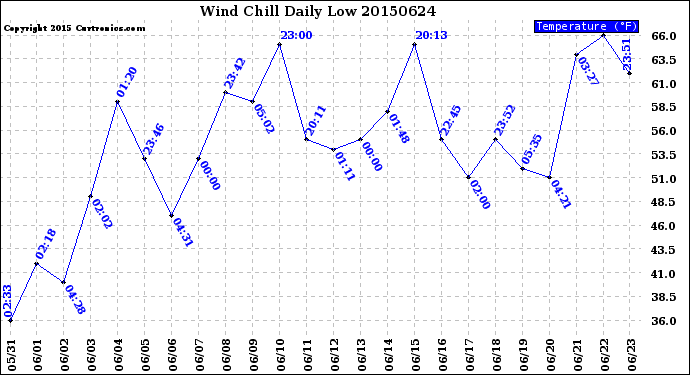 Milwaukee Weather Wind Chill<br>Daily Low