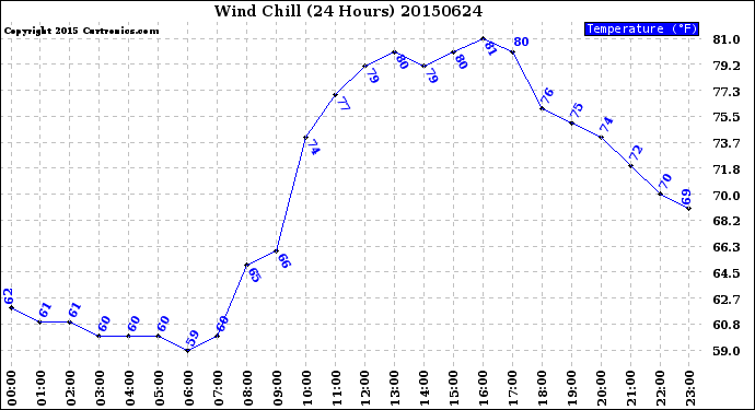 Milwaukee Weather Wind Chill<br>(24 Hours)