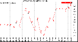 Milwaukee Weather Dew Point<br>(24 Hours)