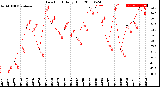 Milwaukee Weather Dew Point<br>Daily High