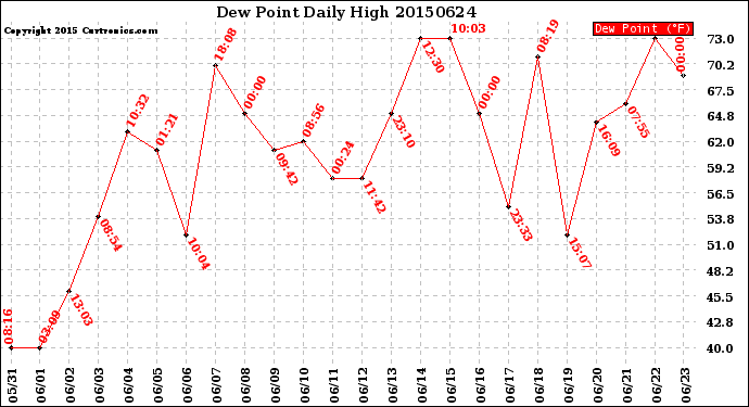 Milwaukee Weather Dew Point<br>Daily High