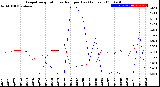 Milwaukee Weather Evapotranspiration<br>vs Rain per Day<br>(Inches)