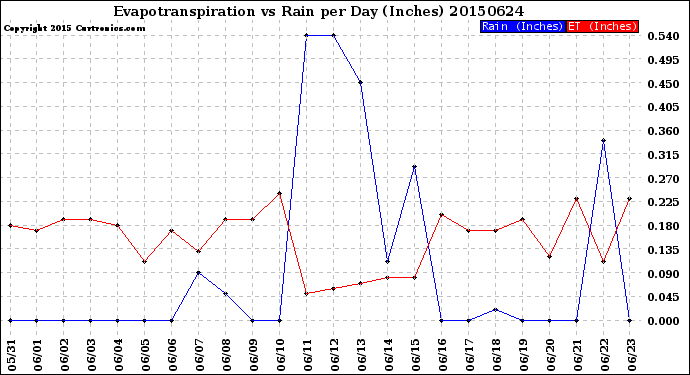 Milwaukee Weather Evapotranspiration<br>vs Rain per Day<br>(Inches)