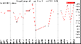 Milwaukee Weather Evapotranspiration<br>per Day (Inches)