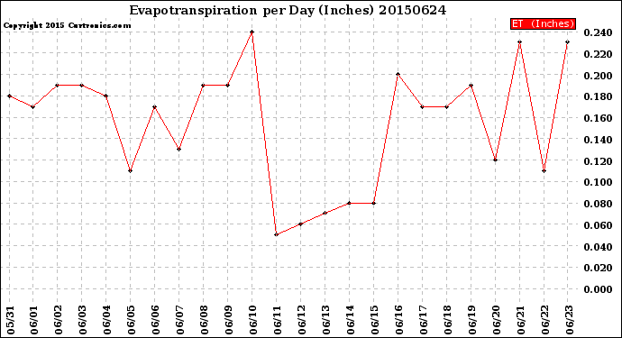 Milwaukee Weather Evapotranspiration<br>per Day (Inches)