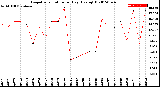 Milwaukee Weather Evapotranspiration<br>per Day (Ozs sq/ft)