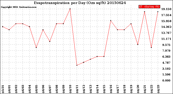 Milwaukee Weather Evapotranspiration<br>per Day (Ozs sq/ft)