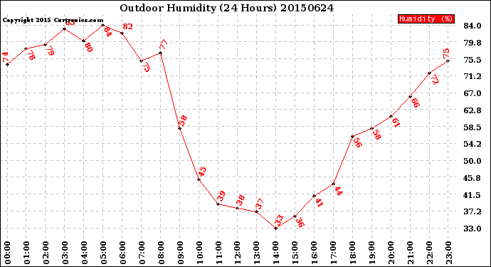 Milwaukee Weather Outdoor Humidity<br>(24 Hours)