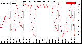 Milwaukee Weather Outdoor Humidity<br>Daily High