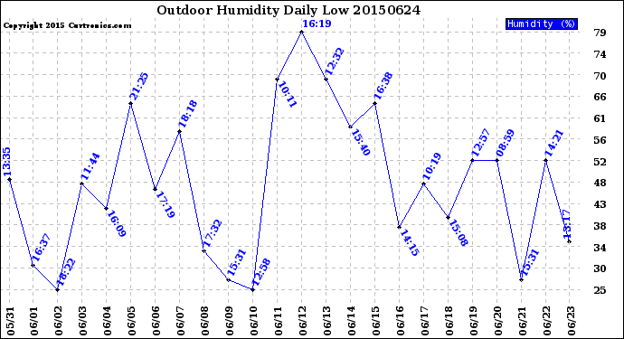 Milwaukee Weather Outdoor Humidity<br>Daily Low