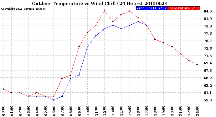 Milwaukee Weather Outdoor Temperature<br>vs Wind Chill<br>(24 Hours)