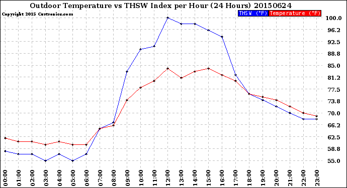 Milwaukee Weather Outdoor Temperature<br>vs THSW Index<br>per Hour<br>(24 Hours)