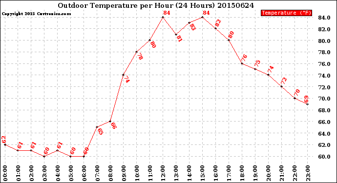 Milwaukee Weather Outdoor Temperature<br>per Hour<br>(24 Hours)