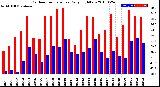 Milwaukee Weather Outdoor Temperature<br>Daily High/Low