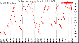 Milwaukee Weather Outdoor Temperature<br>Daily High