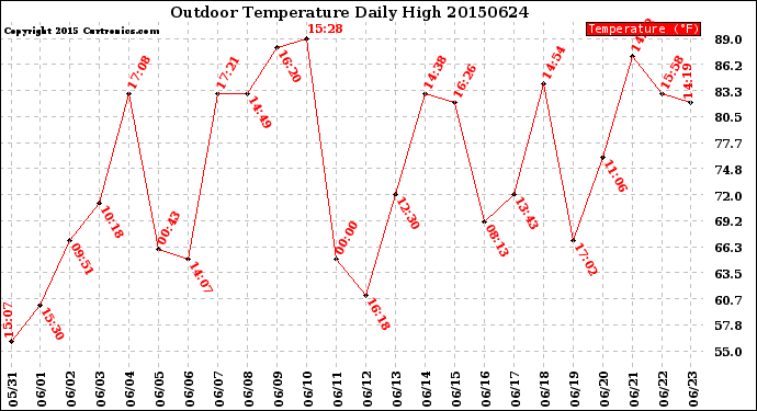 Milwaukee Weather Outdoor Temperature<br>Daily High