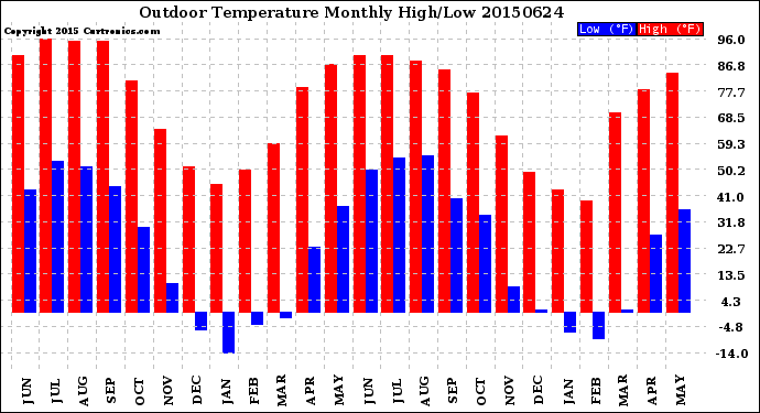 Milwaukee Weather Outdoor Temperature<br>Monthly High/Low