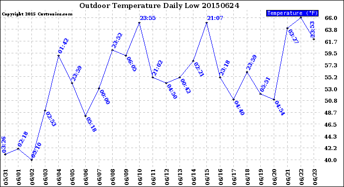 Milwaukee Weather Outdoor Temperature<br>Daily Low