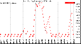 Milwaukee Weather Rain<br>By Day<br>(Inches)