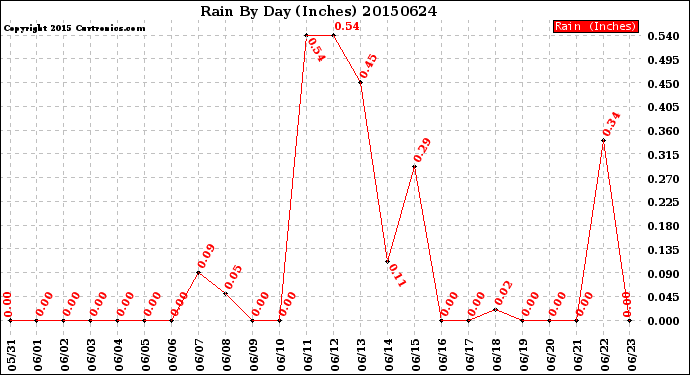 Milwaukee Weather Rain<br>By Day<br>(Inches)