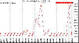 Milwaukee Weather Rain Rate<br>Daily High